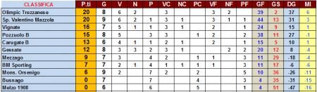 Classifica Girone F - Autunno